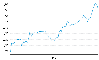 Chart Mini Future Short NIO - 1 Woche