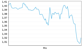 Chart Mini Future Long Visa - 1 Woche