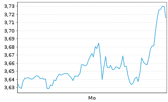 Chart Mini Future Short Visa - 1 Woche