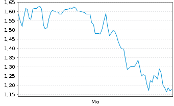 Chart Mini Future Long DeFi - 1 Woche