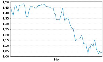 Chart Mini Future Long DeFi - 1 Woche