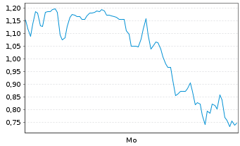 Chart Mini Future Long DeFi - 1 Woche