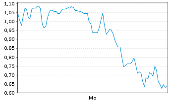 Chart Mini Future Long DeFi - 1 Woche