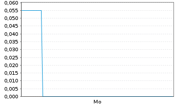 Chart Mini Future Short DeFi - 1 Woche