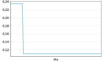 Chart Mini Future Short DeFi - 1 Woche