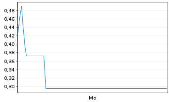 Chart Mini Future Short DeFi - 1 Woche