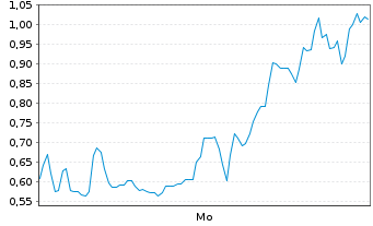 Chart Mini Future Short DeFi - 1 Woche