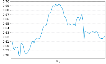 Chart Mini Future Long RTL Group - 1 Woche