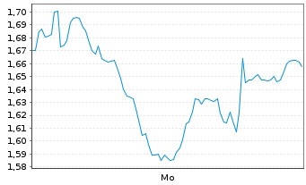 Chart Mini Future Short RTL Group - 1 Woche