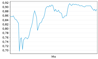 Chart Mini Future Long Deutsche Pfandbriefbank - 1 Woche