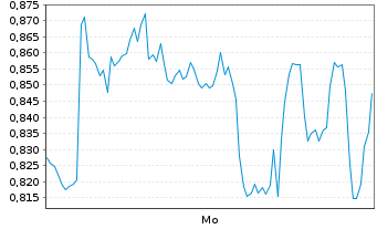 Chart Mini Future Long OMV - 1 Woche