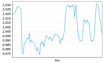 Chart Mini Future Short OMV - 1 Woche