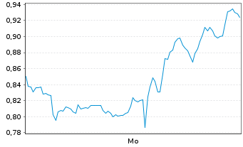 Chart Mini Future Short Newmont - 1 Woche