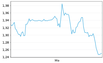 Chart Mini Future Long Moderna - 1 Woche