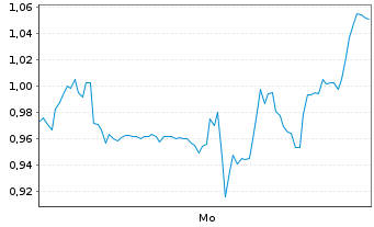 Chart Mini Future Short Moderna - 1 Woche