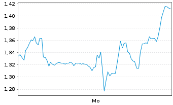 Chart Mini Future Short Moderna - 1 Woche