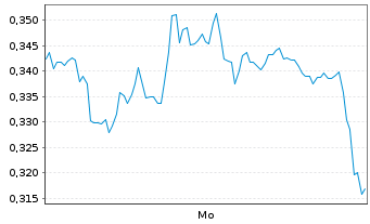 Chart Mini Future Long FinTech Group - 1 Woche