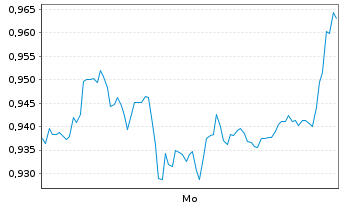 Chart Mini Future Short FinTech Group - 1 Woche