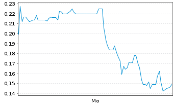 Chart Mini Future Long HealWELL - 1 Woche