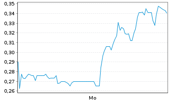 Chart Mini Future Short HealWELL - 1 Woche