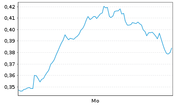 Chart Mini Future Long ING - 1 Woche