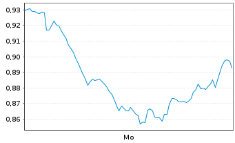 Chart Mini Future Short ING - 1 Woche