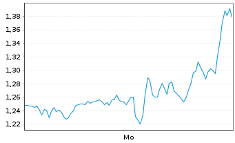 Chart Mini Future Short Salesforce.com - 1 Woche