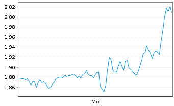 Chart Mini Future Short Salesforce.com - 1 Woche