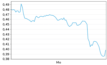 Chart Mini Future Long Equinor - 1 Woche