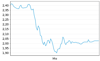 Chart Mini Future Short thyssenkrupp nucera - 1 Woche