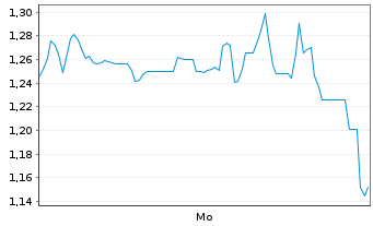 Chart Mini Future Long Tencent Holdings - 1 Woche