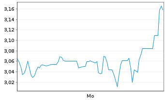 Chart Mini Future Short Tencent Holdings - 1 Woche