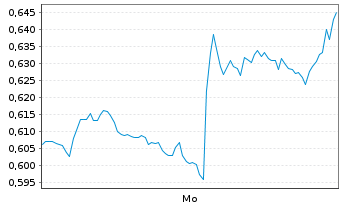 Chart Mini Future Long Johnson&Johnson - 1 Woche