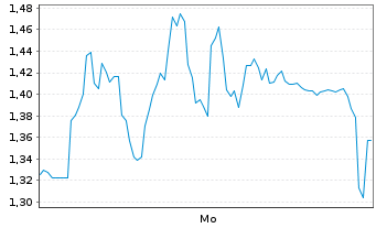 Chart Mini Future Long Carl Zeiss Meditec - 1 Woche