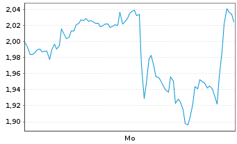 Chart Mini Future Short Adobe - 1 Woche