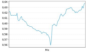 Chart Mini Future Long PepsiCo - 1 Woche