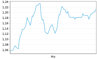 Chart Mini Future Short Sartorius - 1 Woche