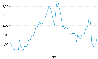 Chart Mini Future Long BAWAG - 1 Woche