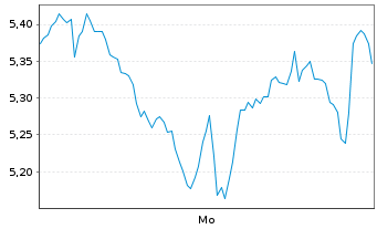 Chart Mini Future Short BAWAG - 1 Woche