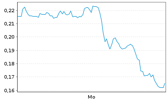 Chart Mini Future Long Tilray - 1 Woche