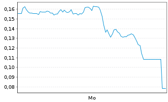 Chart Mini Future Long Tilray - 1 Woche