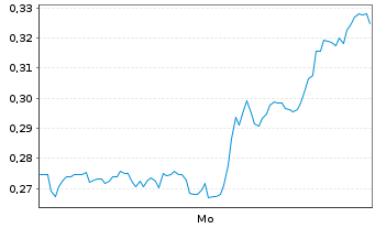 Chart Mini Future Short Tilray - 1 Woche