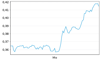 Chart Mini Future Short Tilray - 1 Woche