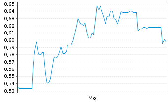 Chart Mini Future Long Mutares - 1 Woche