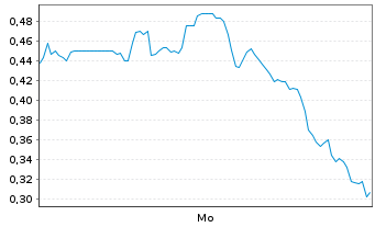 Chart Mini Future Long JinkoSolar - 1 Woche