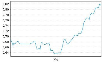 Chart Mini Future Short JinkoSolar - 1 Woche