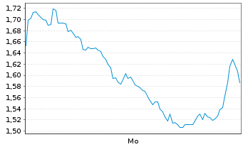 Chart Mini Future Short L Oreal - 1 Woche