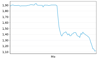 Chart Mini Future Long Uranium Energy - 1 Woche