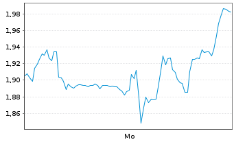 Chart Mini Future Short Moderna - 1 Woche