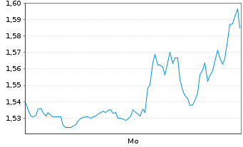 Chart Mini Future Short 3M - 1 Woche